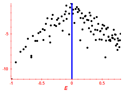 Strength function log